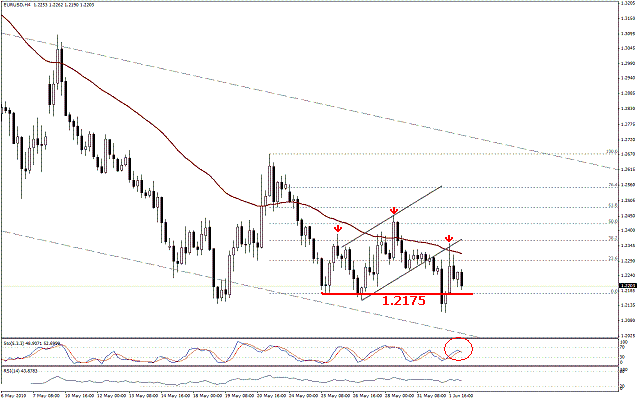 التحليل اليومي للعملات - الرسم البياني  لزوج اليورو مقابل الدولار
